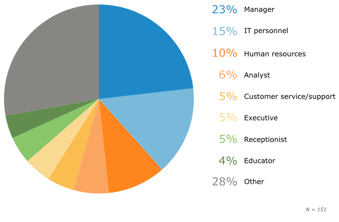Respondents by Job Title